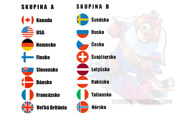 Skupiny MS 2019 v ľadovom hokeji