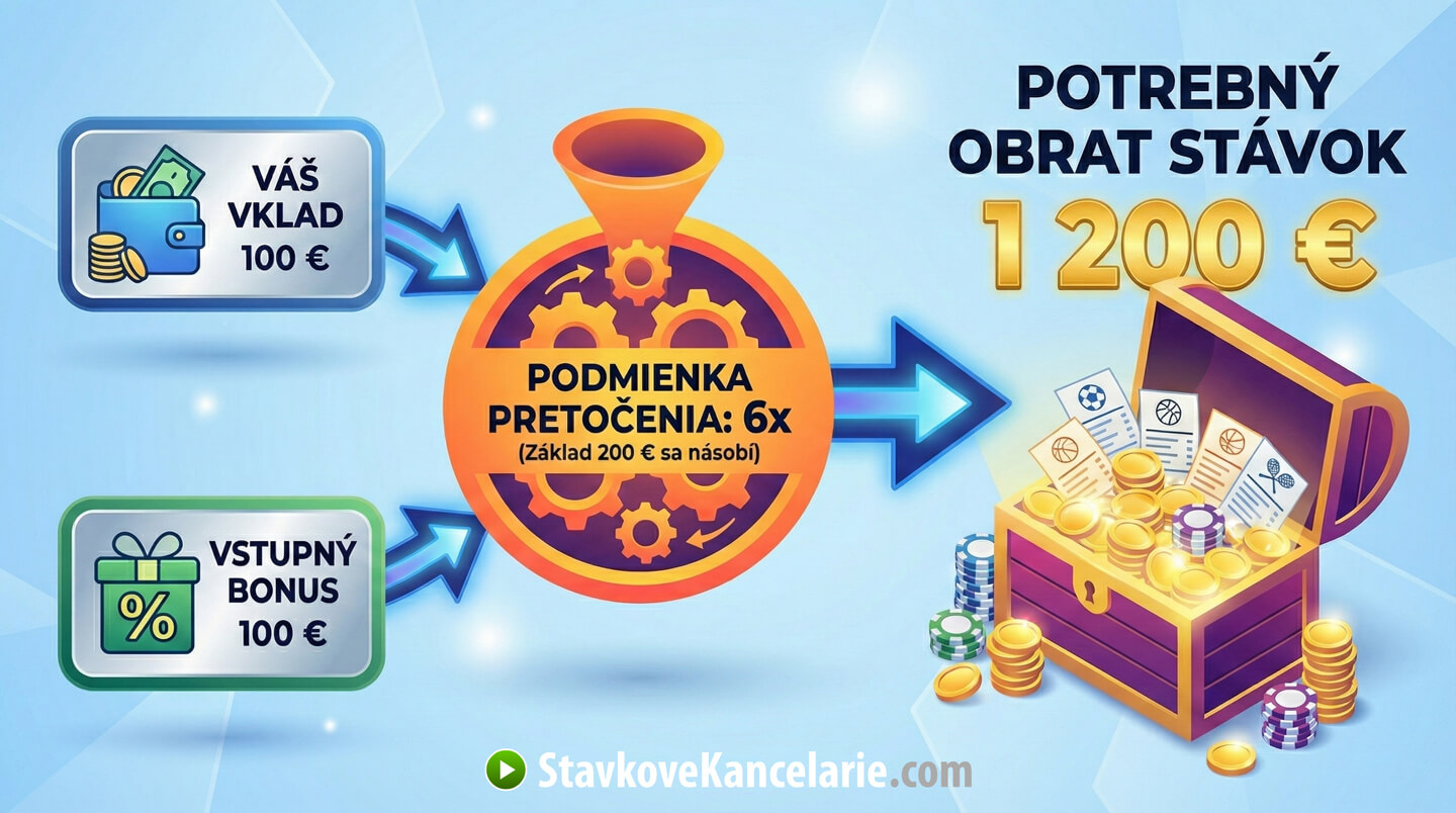 Ilustračný príklad pretočenia vstupného bonusu