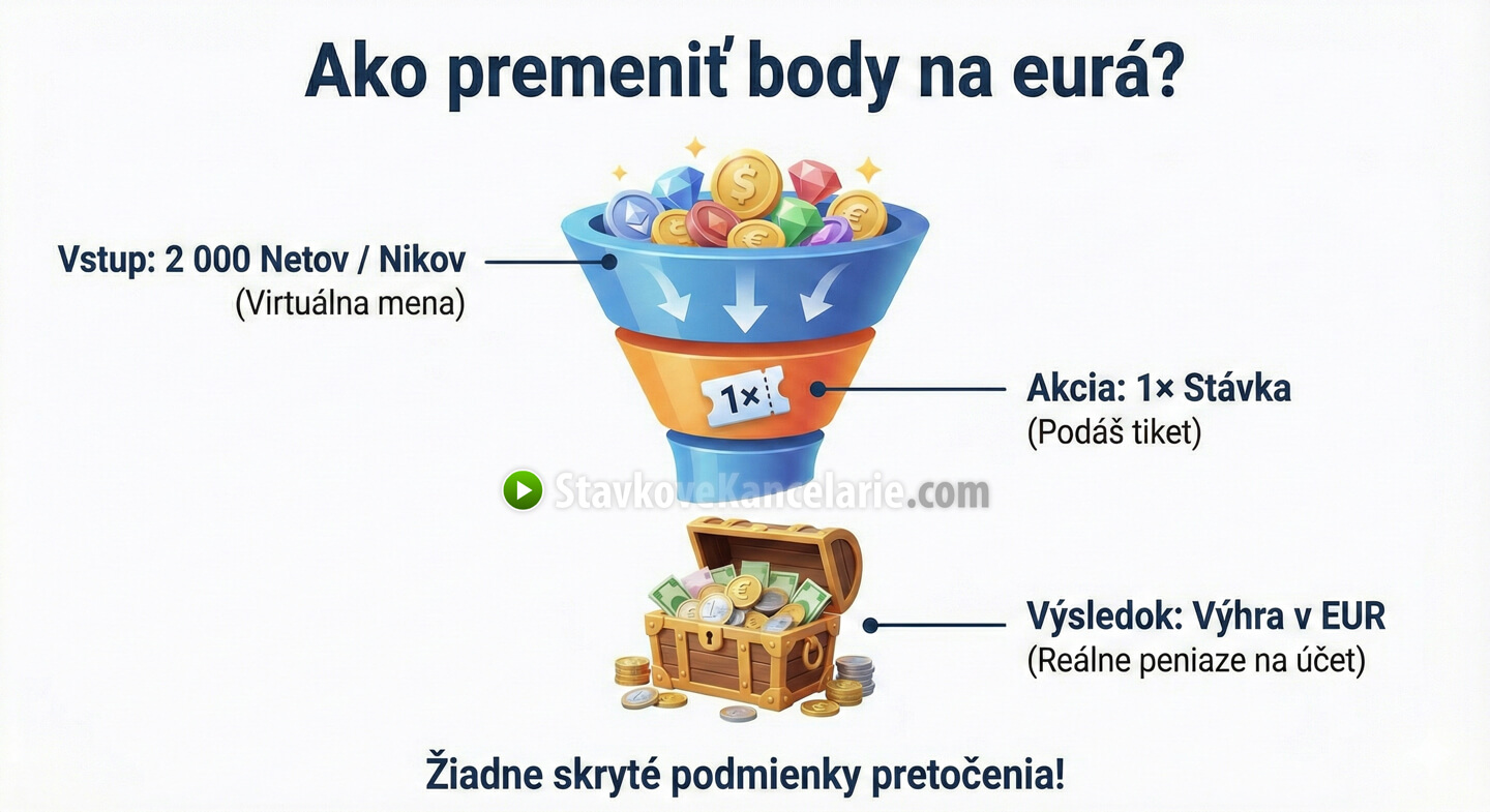 Ako premeniť Nety/Niky na eurá