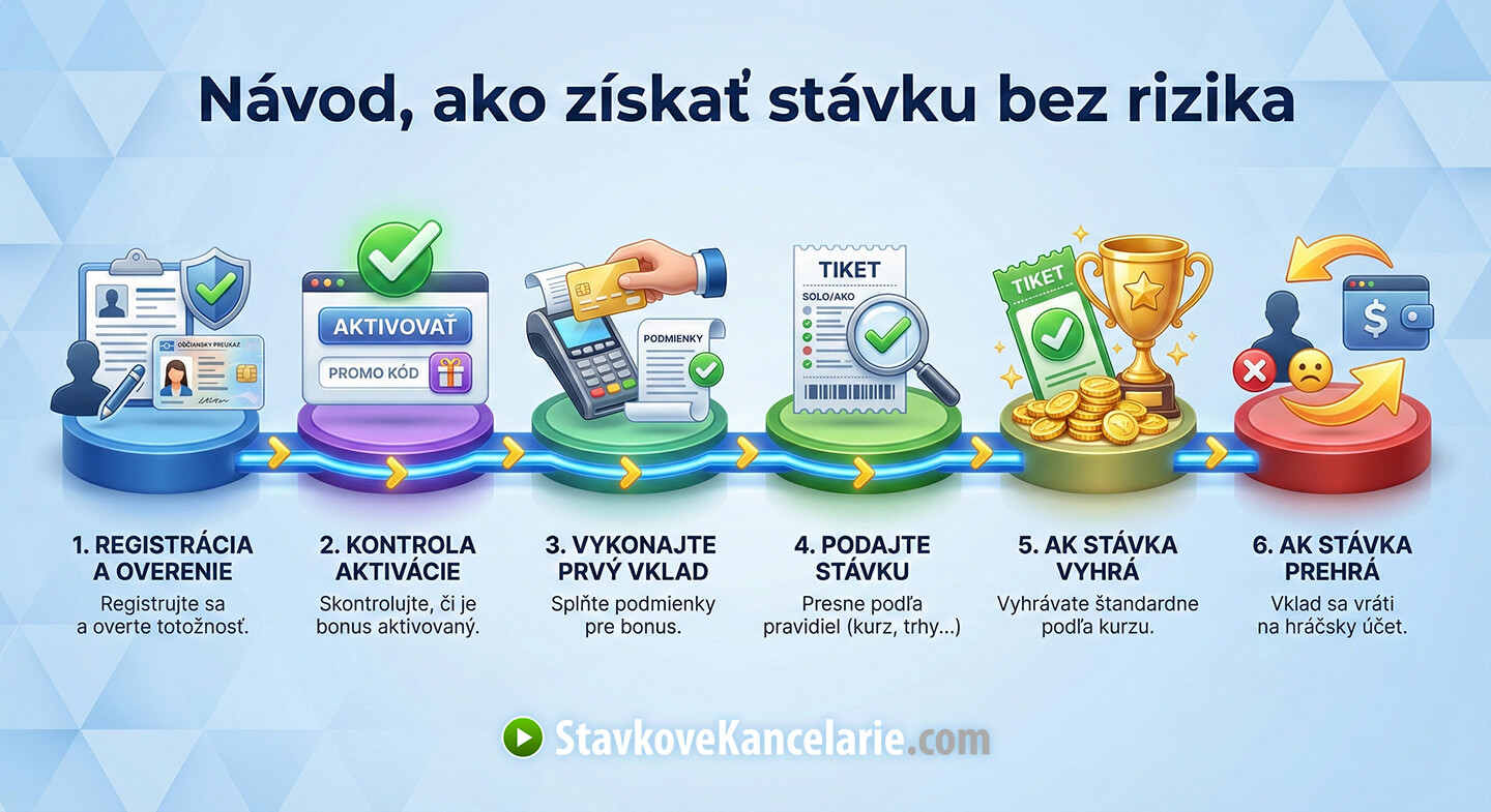 Ako získať stávku bez rizika