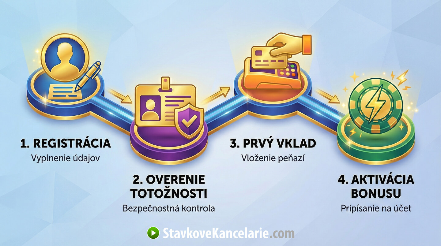 Postup získania vstupného bonusu