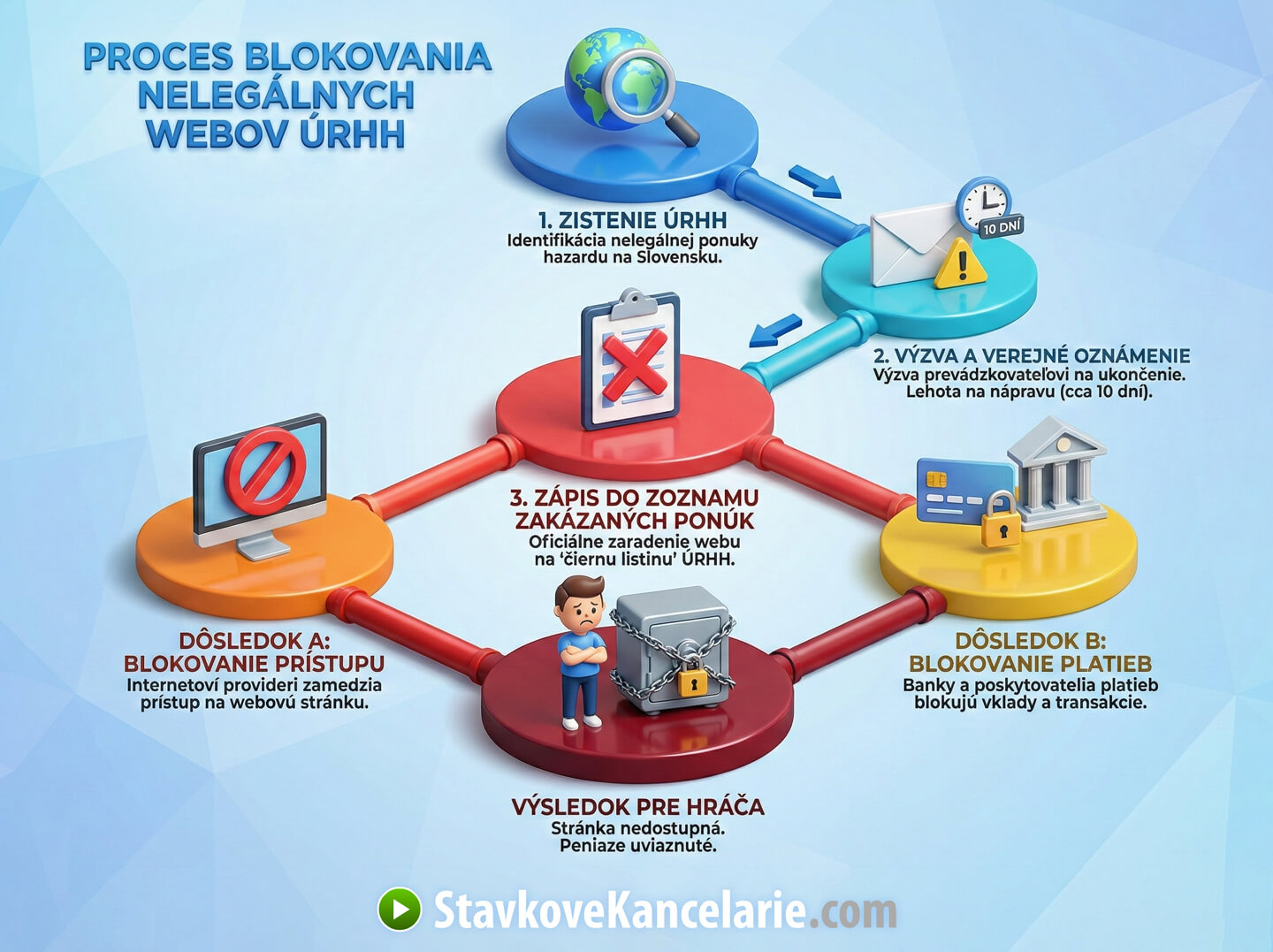 Infografika ukazujúca proces blokovania nelegálnych stávkových stránok na Slovensku úradom ÚRHH