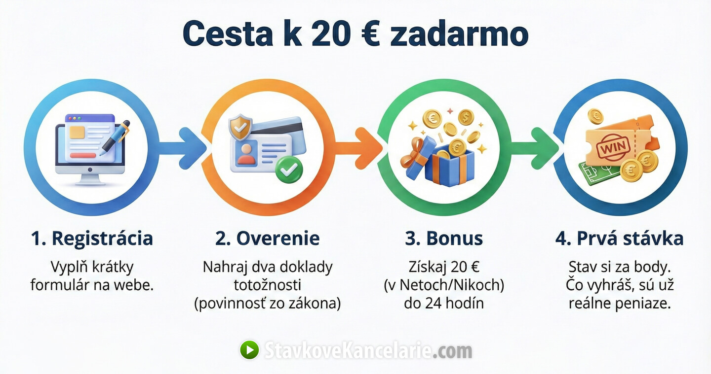 Cesta k bonusu za registráciu bez vkladu 20 €