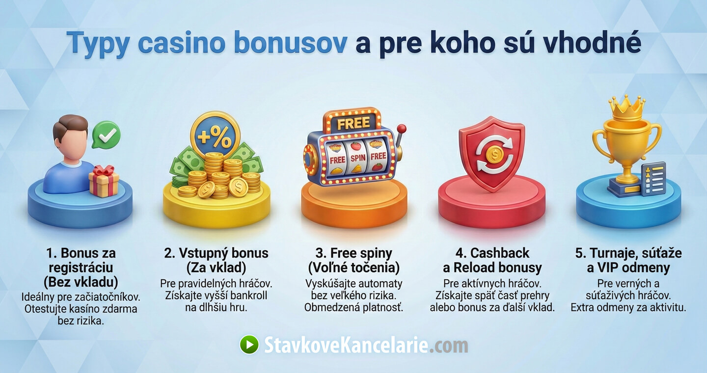 Aký casino bonus môžete získať v online kasínach
