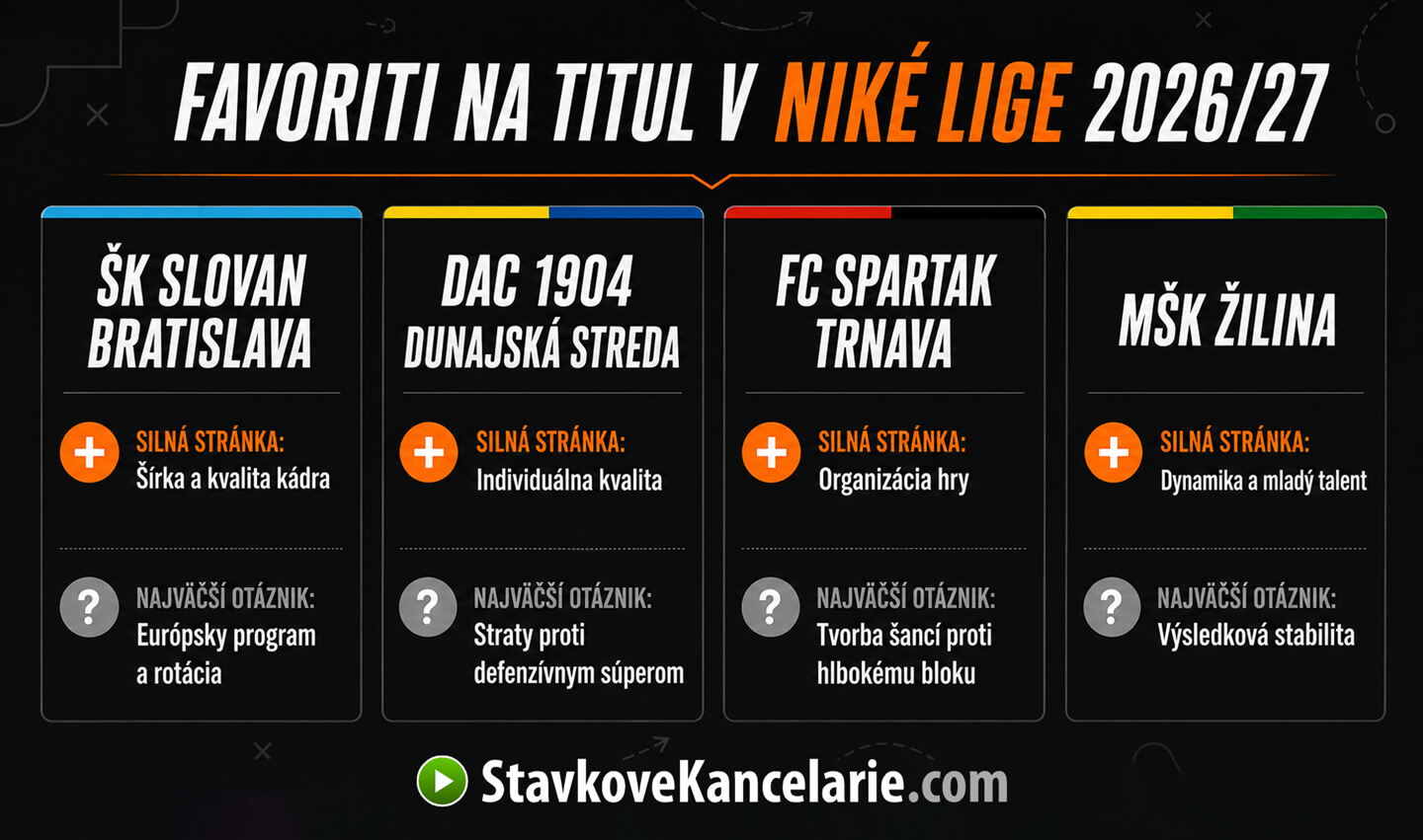 Porovnanie favoritov na titul v Niké lige 2026/27 – Slovan, DAC, Spartak a Žilina