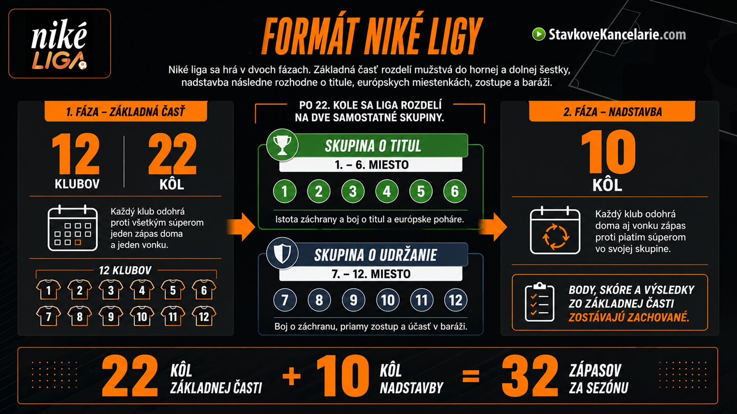 Aký je formát Niké ligy