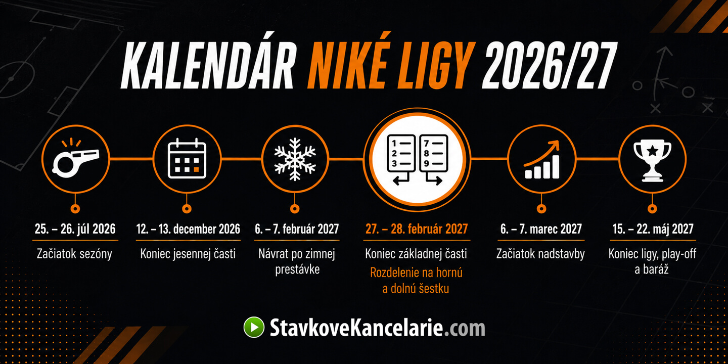Kalendár Niké ligy 2026/27 s dôležitými termínmi