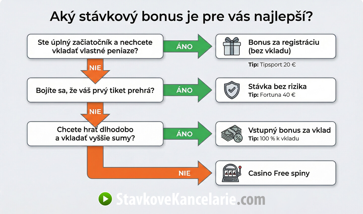 Ktorý bonus na tipovanie je najlepší?