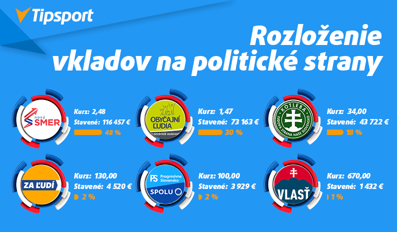 Stávky na parlamentné voľby v SR