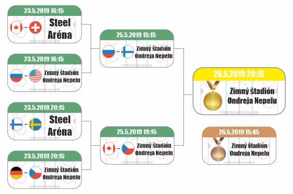 Pavúk playoff MS 2019 v hokeji
