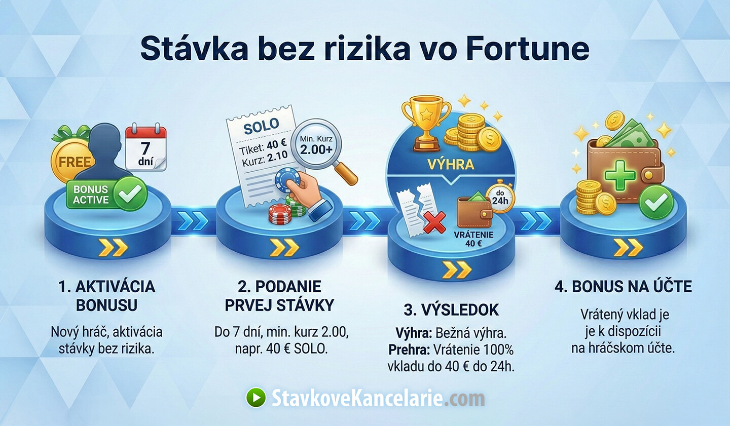 Ako funguje stávka bez rizika vo Fortune