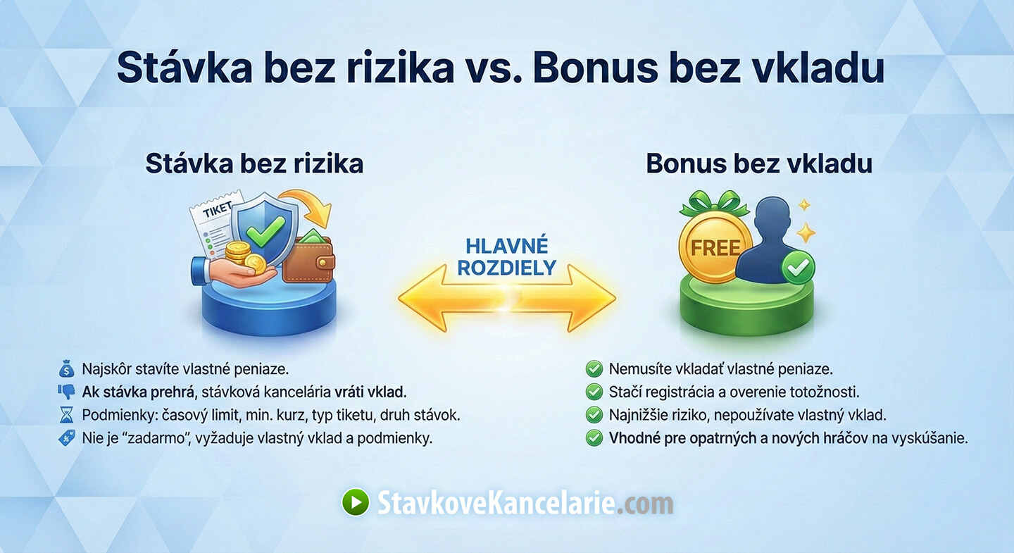 Stávka bez rizika vs. Bonus bez vkladu