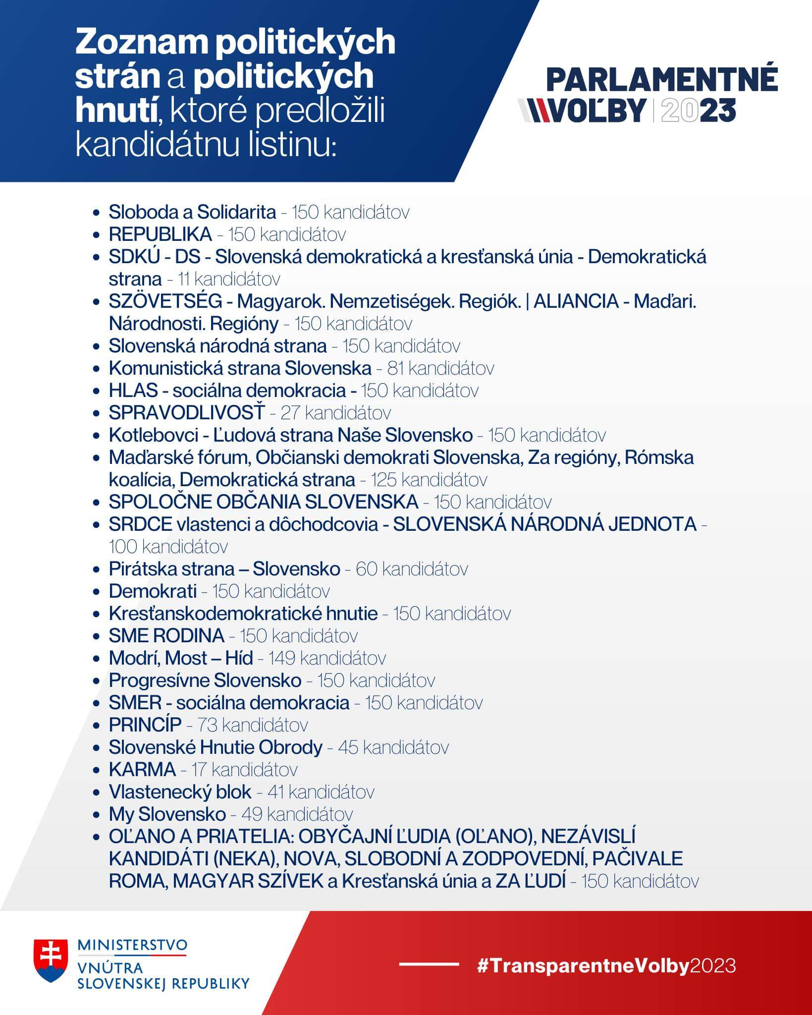 Zoznam kandidujúcich politických strán na Slovensku