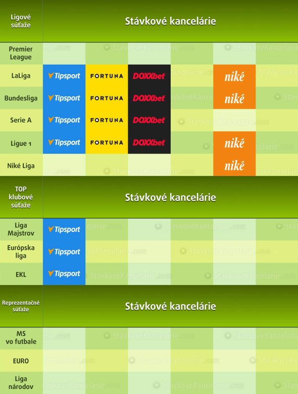 Kde pozerať live futbal v stávkových kanceláriách