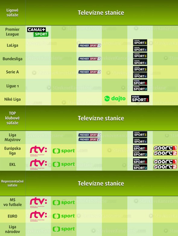 Kde sledovať futbal v TV