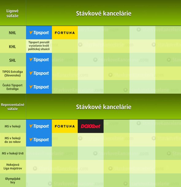 Kde pozerať hokej online