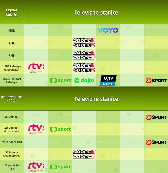 Kde sledovať hokej v TV dnes