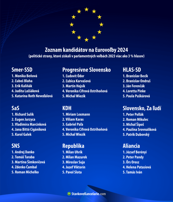 Politické strany a kandidáti do Eurovolieb 2024 na Slovensku