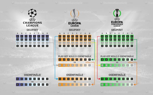 Ako funguje play-off európskych futbalových líg