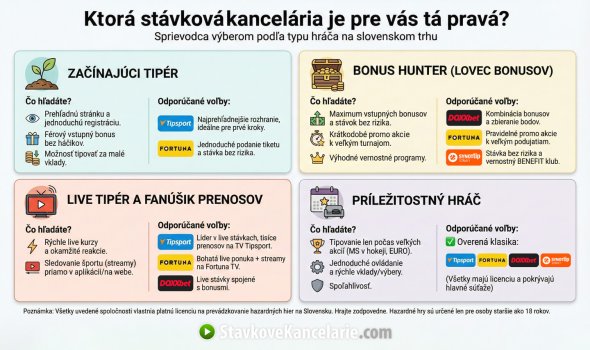 Ako vybrať stávkovú kanceláriu?